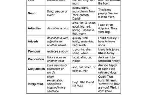 parts of speech